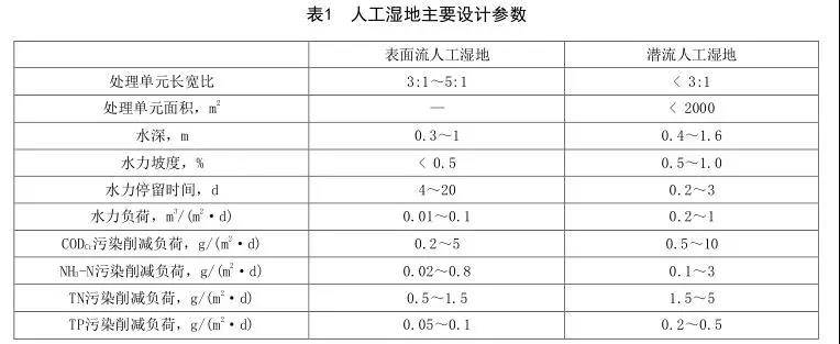 內(nèi)蒙古凈化工程-表1